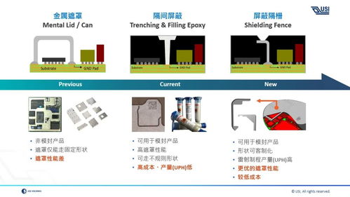 環(huán)旭電子系統(tǒng)級(jí)封裝屏蔽隔柵技術(shù) 電子產(chǎn)品的精密防護(hù)與創(chuàng)新開發(fā)